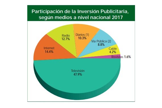 En Perú, la inversión publicitaria bajó un 7,9% en 2017